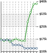 Home Value Graphic